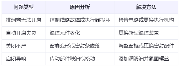 河南兰州河南排烟窗常见问题与应对措施分析表